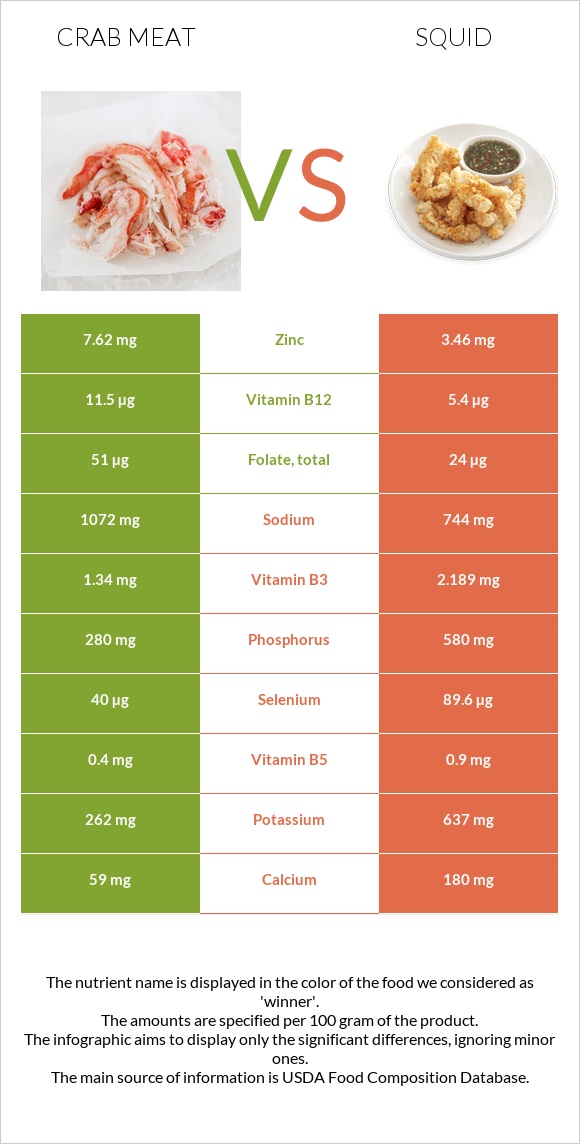 Crab meat vs Squid as food infographic