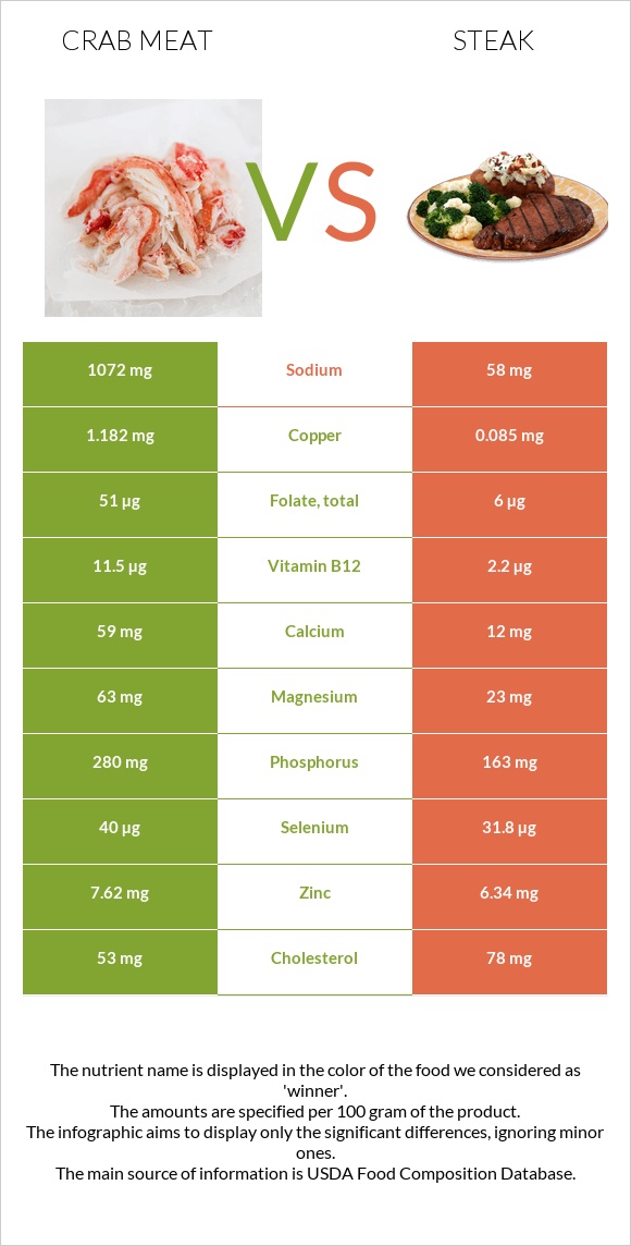 Crab meat vs Steak infographic