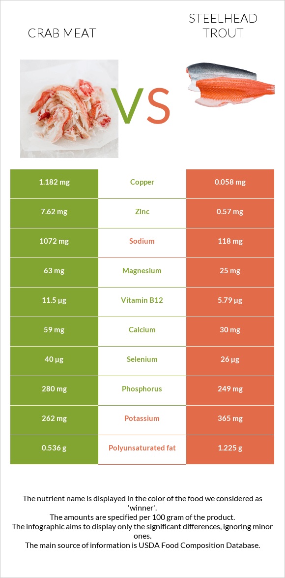 Ծովախեցգետնի միս vs Steelhead trout, boiled, canned (Alaska Native) infographic