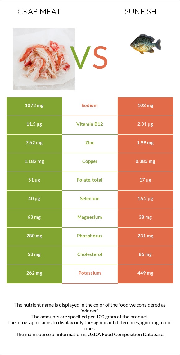 Crab meat vs Sunfish infographic