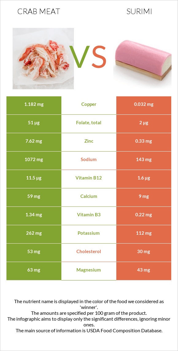 Crab meat vs Surimi infographic