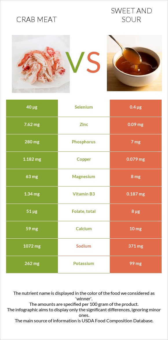 Ծովախեցգետնի միս vs Քաղցր եւ թթու սոուս infographic