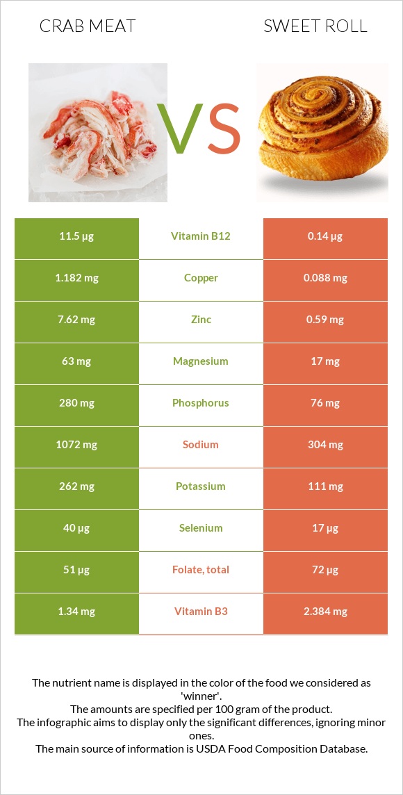 Ծովախեցգետնի միս vs Քաղցր ռոլ infographic