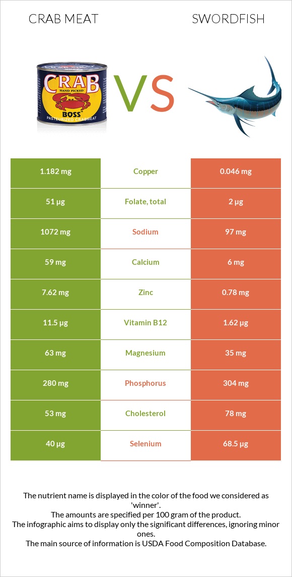 Crab meat vs Swordfish infographic