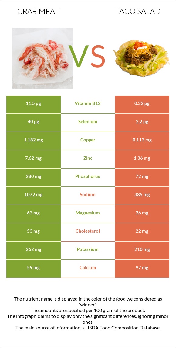 Crab meat vs Taco salad infographic