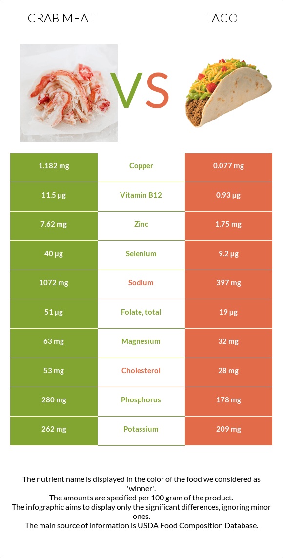 Crab meat vs Taco infographic