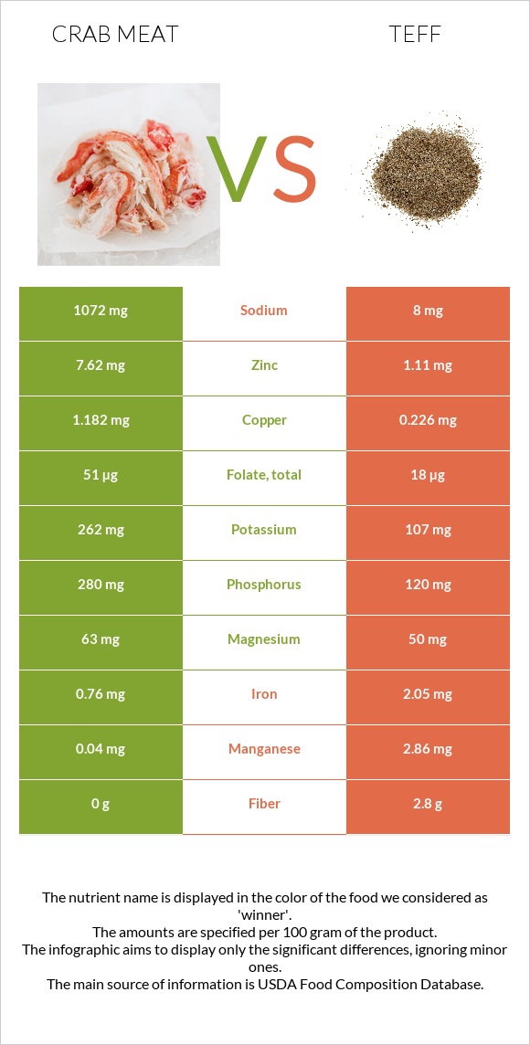 Crab meat vs Teff infographic