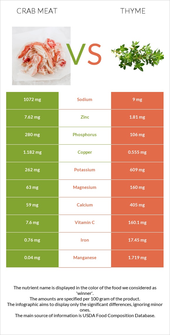 Crab meat vs Thyme infographic