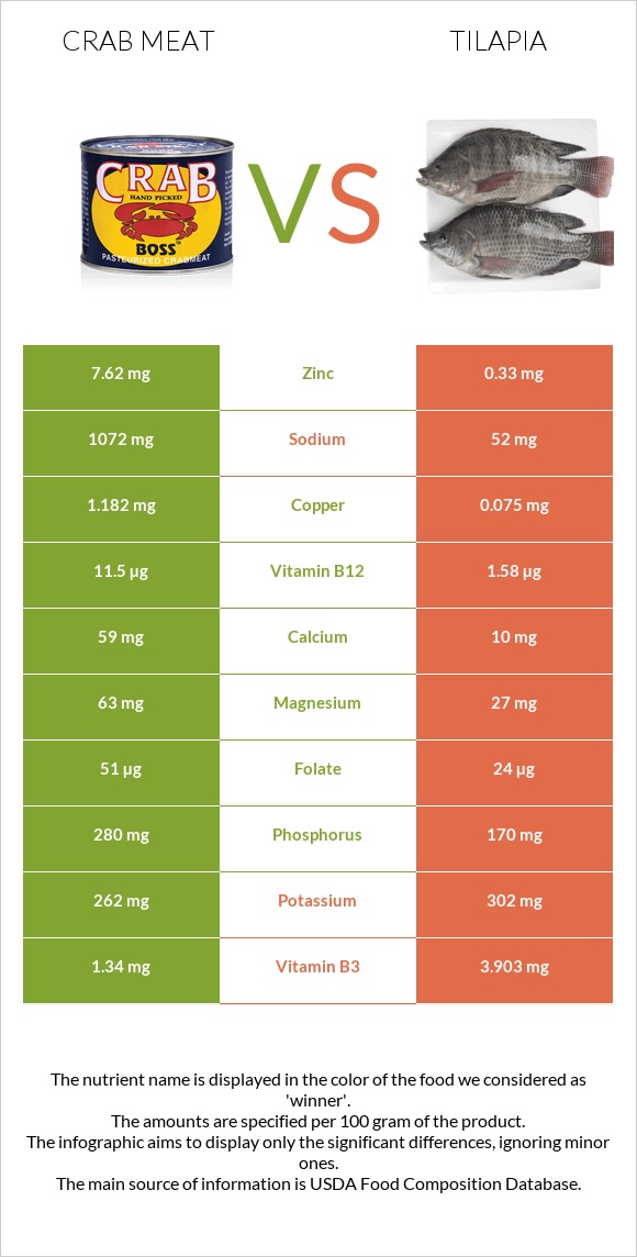 Ծովախեցգետնի միս vs Tilapia infographic