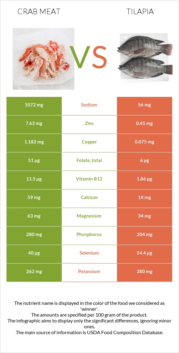 Ծովախեցգետնի միս vs Tilapia infographic