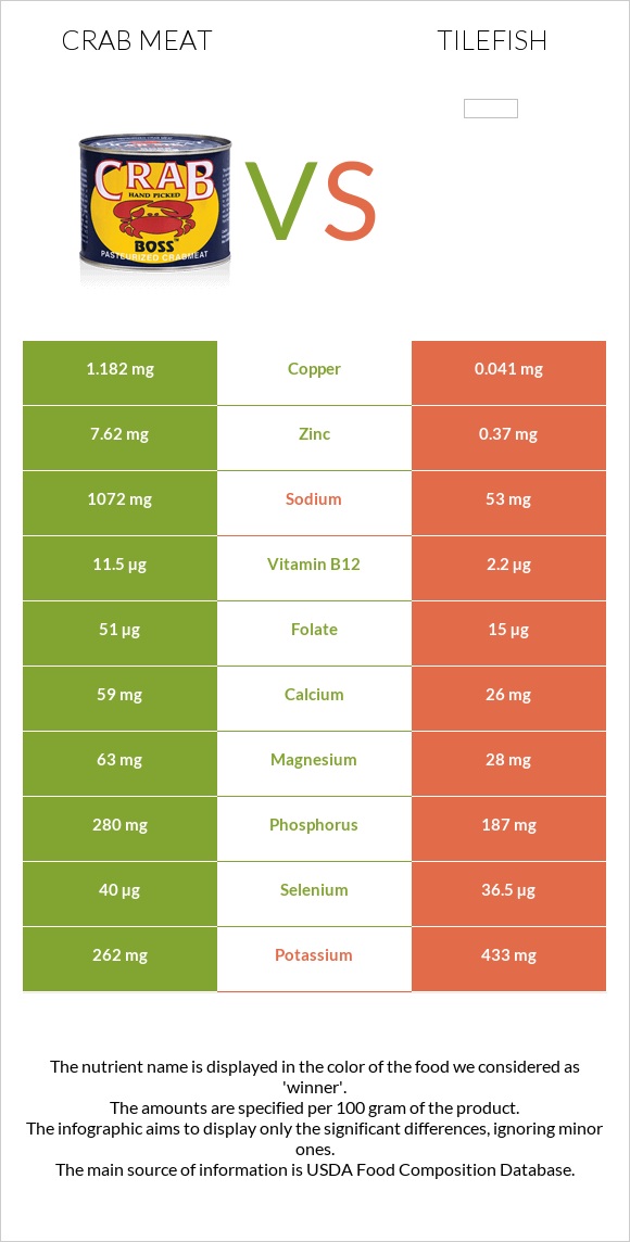 Crab meat vs Tilefish infographic