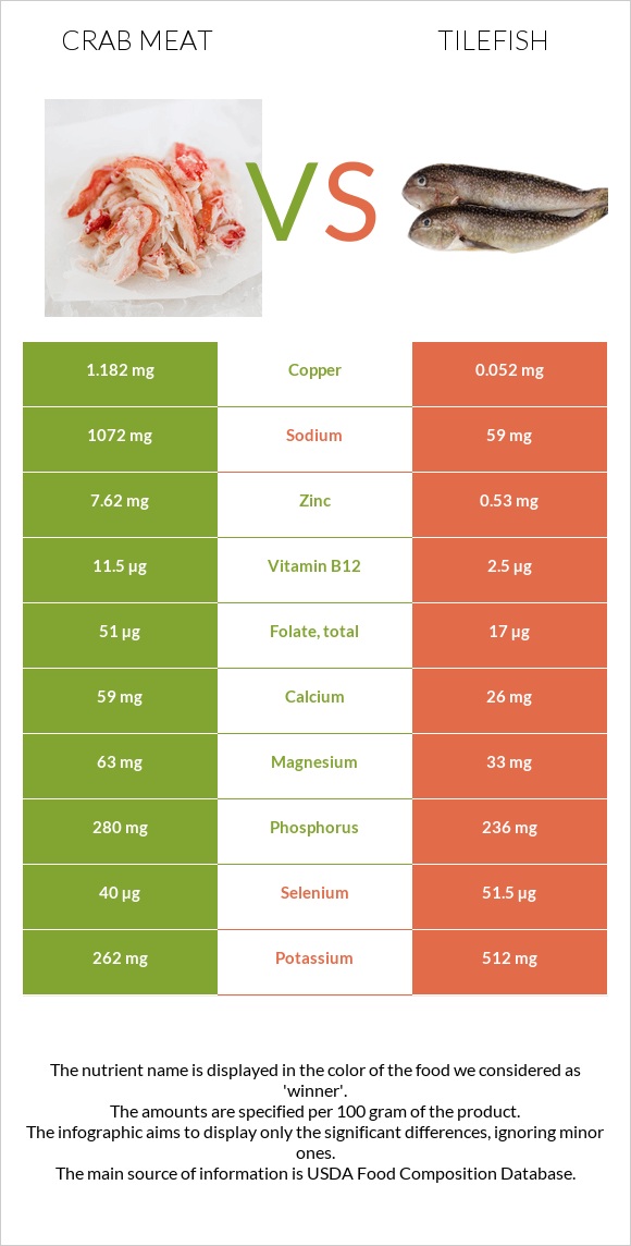 Ծովախեցգետնի միս vs Tilefish infographic