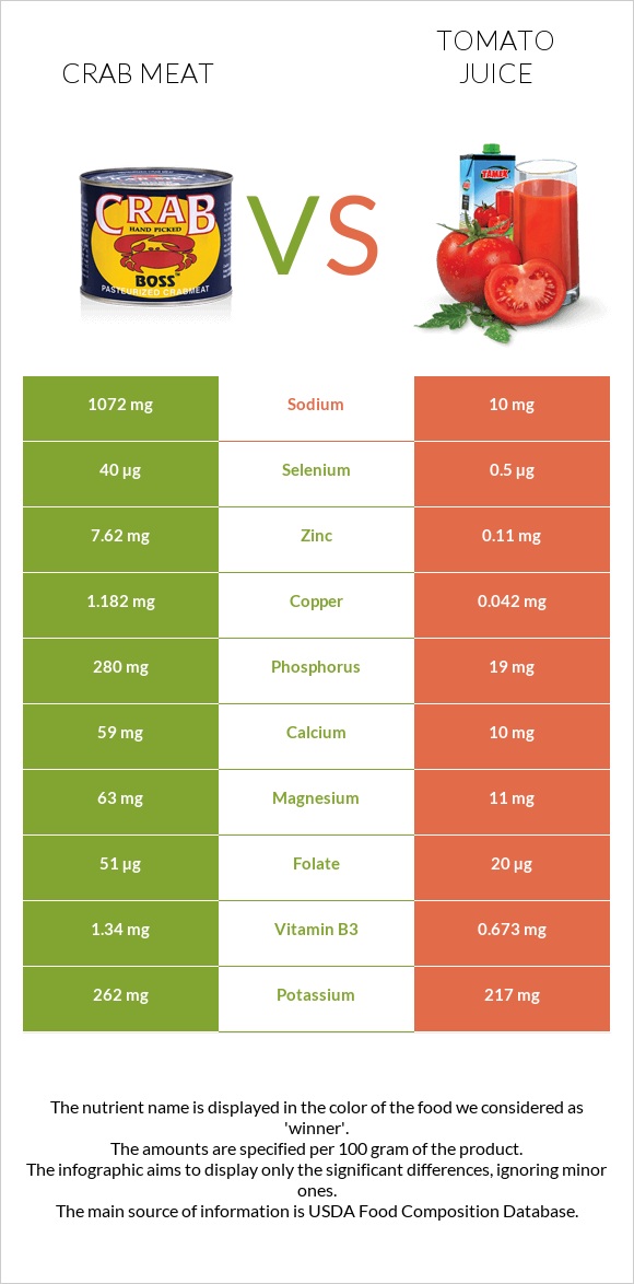 Crab meat vs Tomato juice infographic