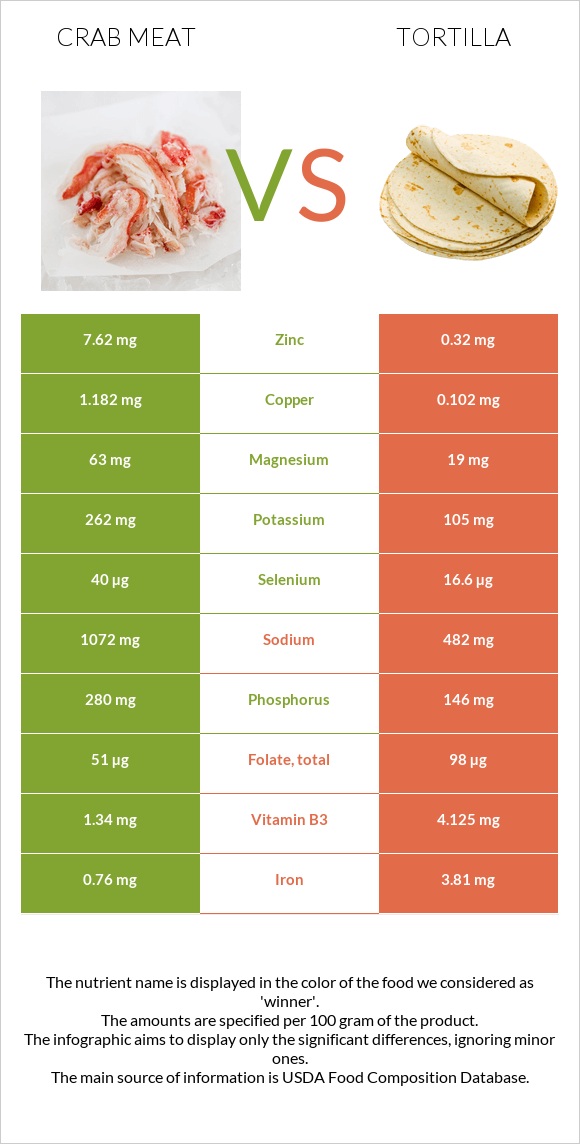 Crab meat vs Tortilla infographic