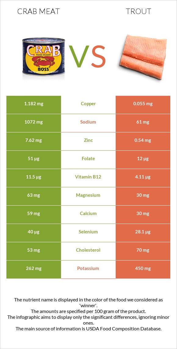 Crab meat vs Trout infographic