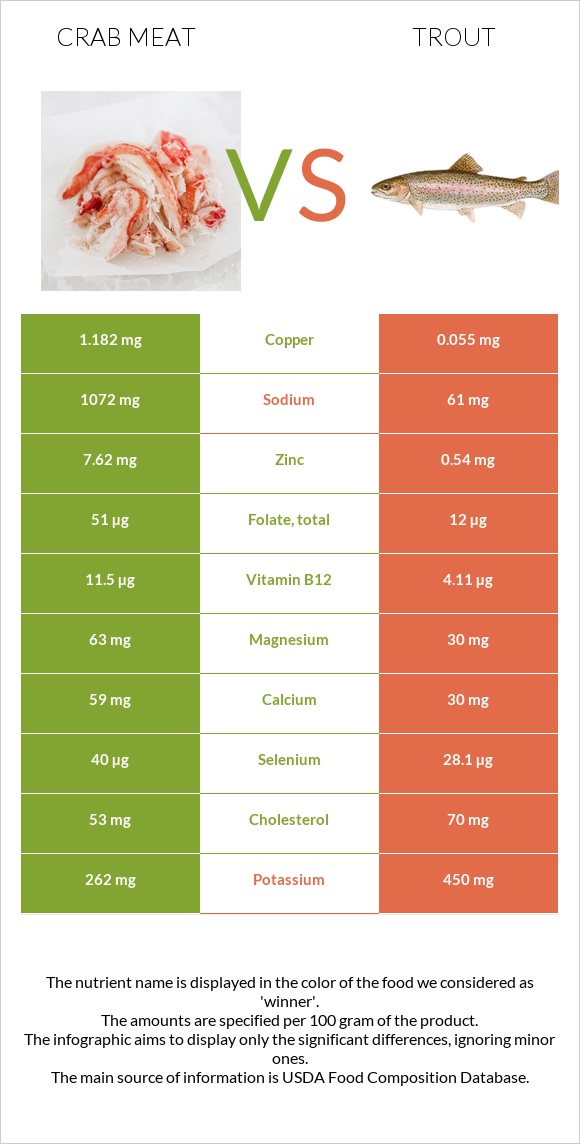 Crab meat vs Trout infographic