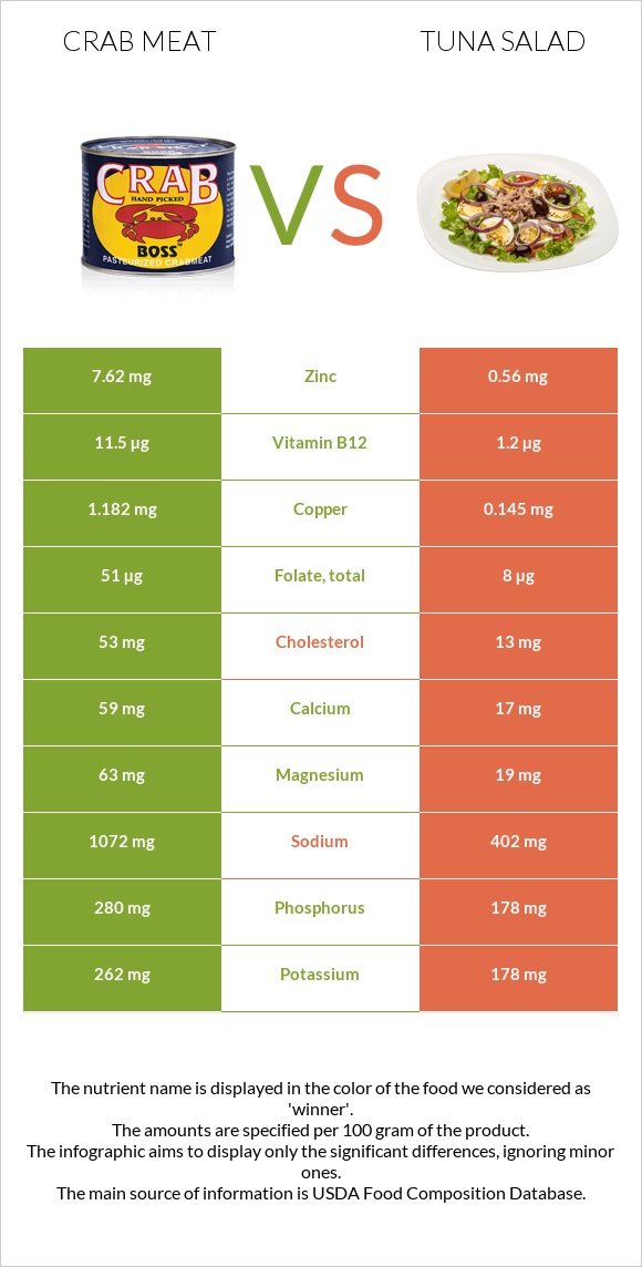 Ծովախեցգետնի միս vs Tuna salad infographic