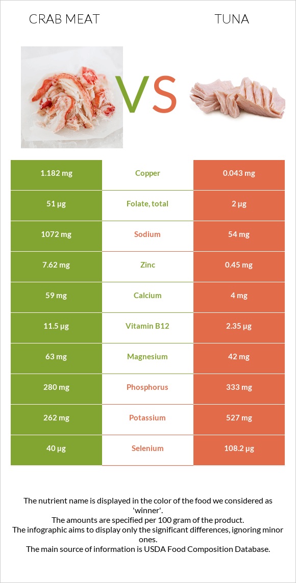 Ծովախեցգետնի միս vs Թունա infographic