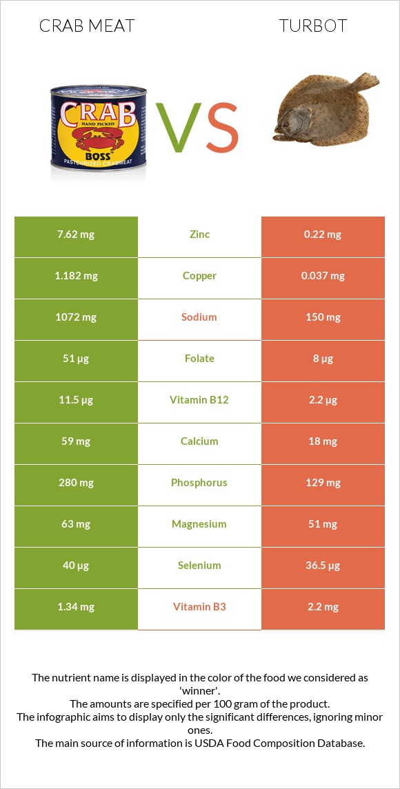 Crab meat vs Turbot infographic