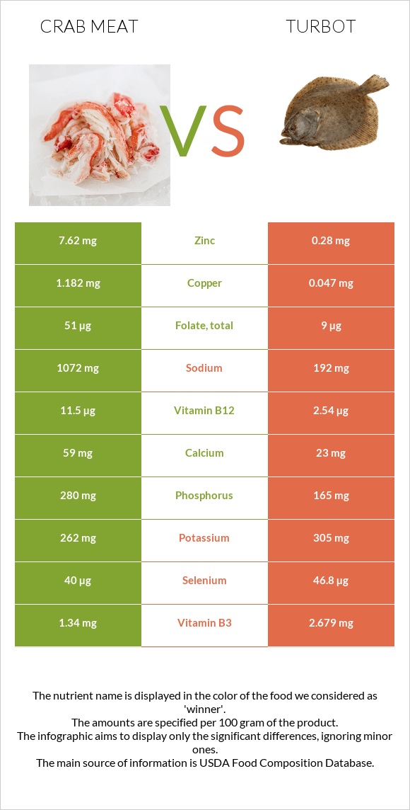 Crab meat vs Turbot infographic