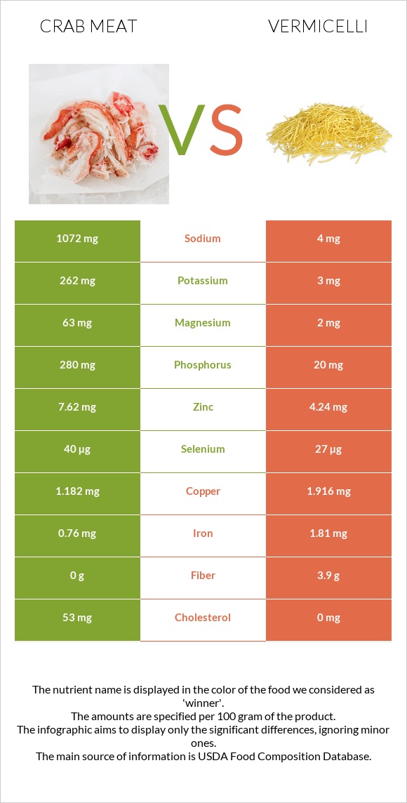 Crab meat vs Vermicelli infographic