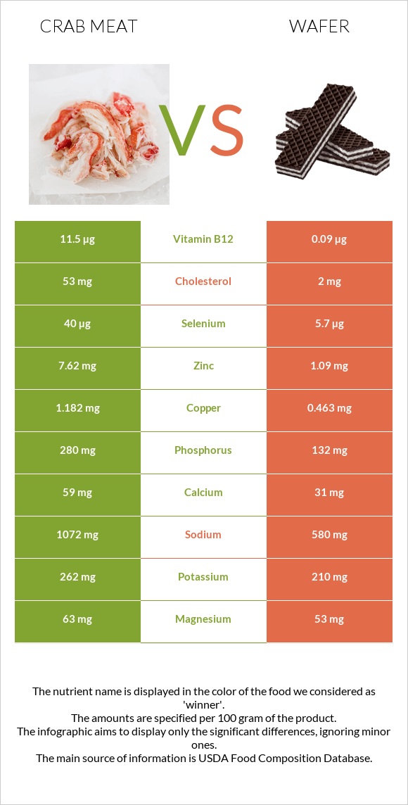 Crab meat vs Wafer infographic