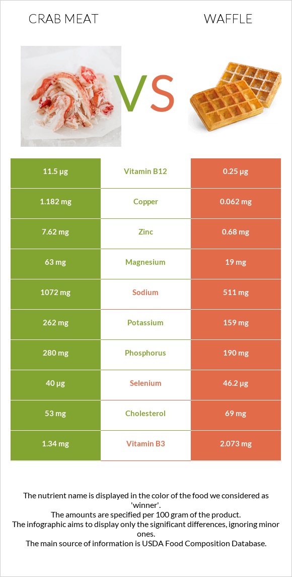 Crab meat vs Waffle infographic