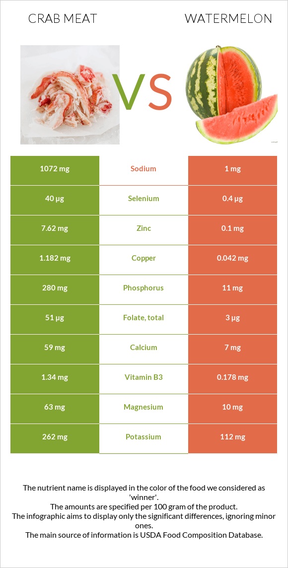 Ծովախեցգետնի միս vs Ձմերուկ infographic