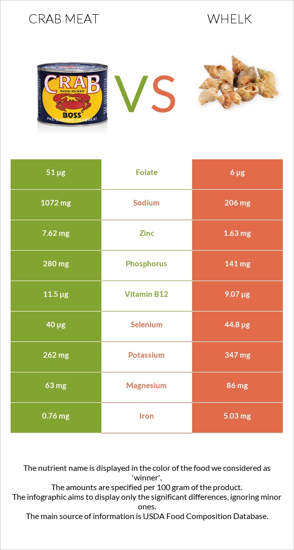 Crab meat vs Whelk infographic