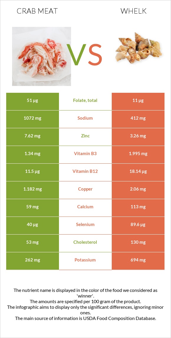 Crab meat vs Whelk infographic