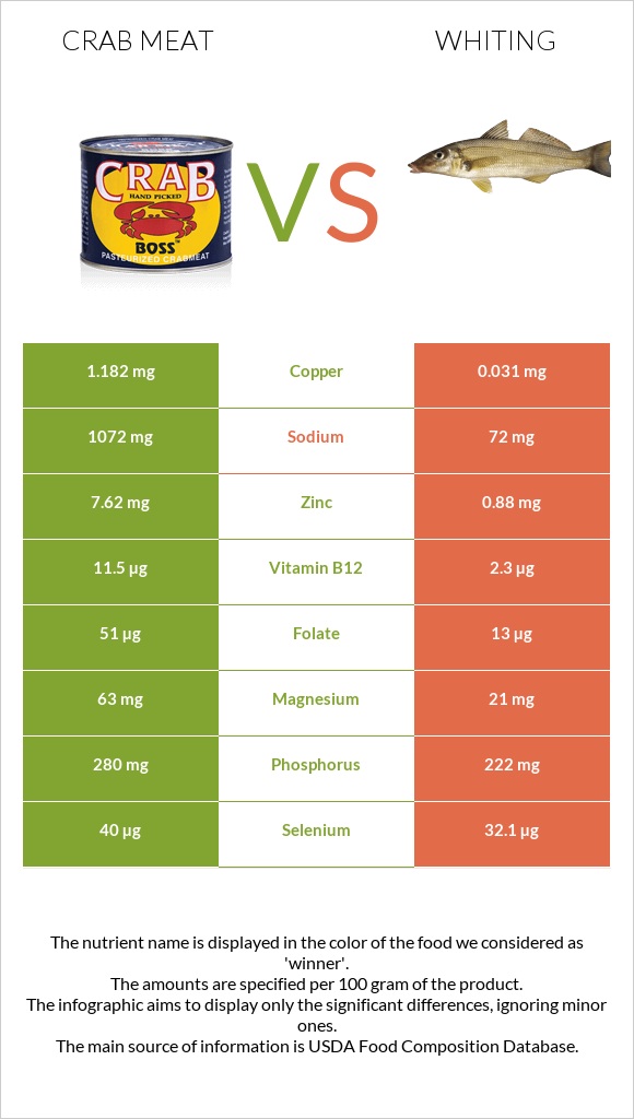 Ծովախեցգետնի միս vs Whiting infographic
