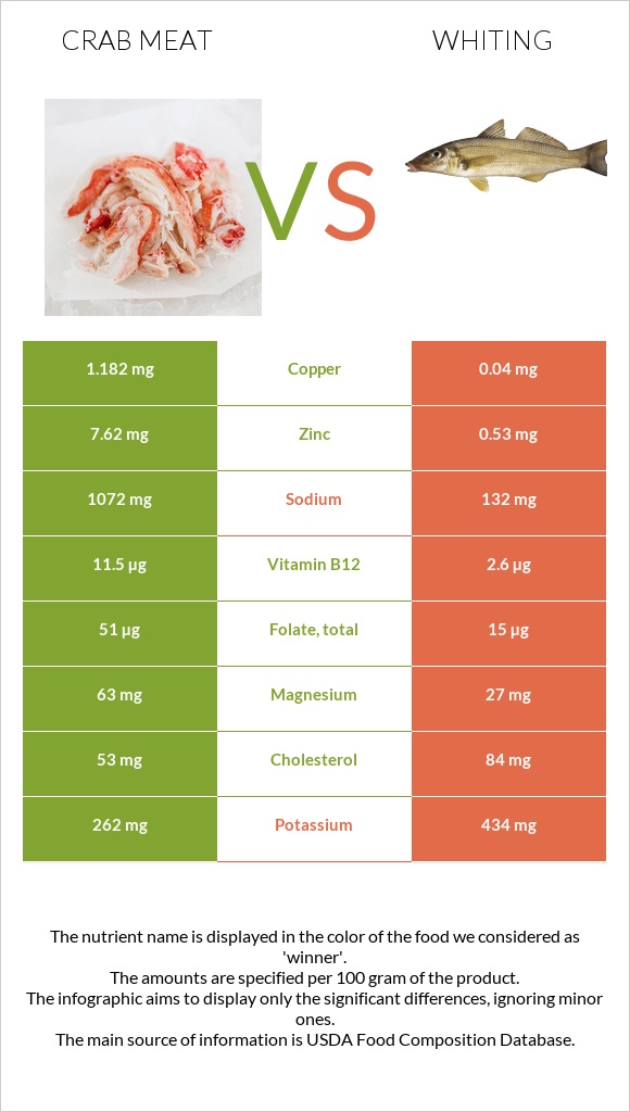 Crab meat vs Whiting infographic