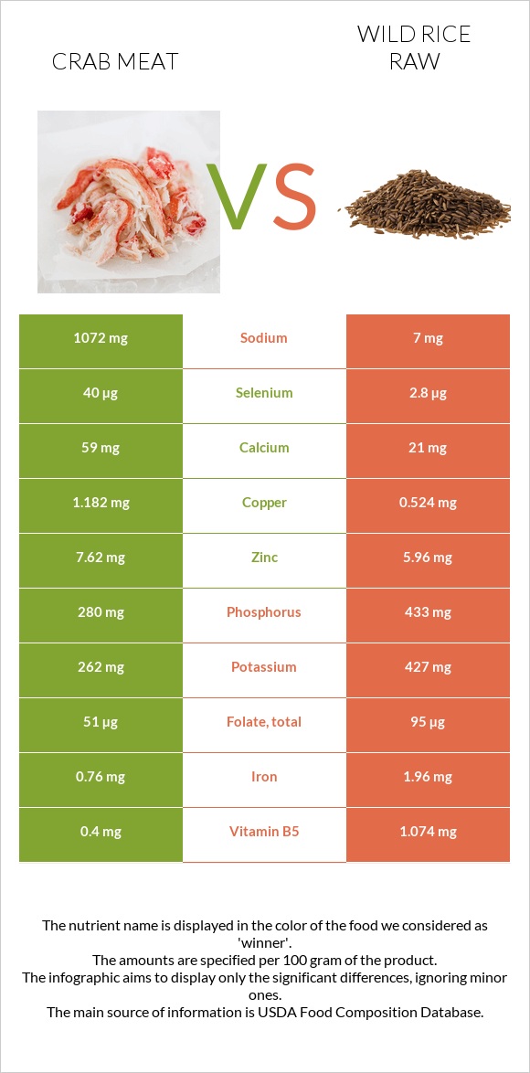 Crab meat vs Wild rice raw infographic