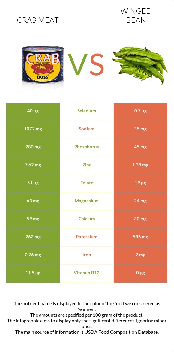 Ծովախեցգետնի միս vs Թևաոր լոբի infographic