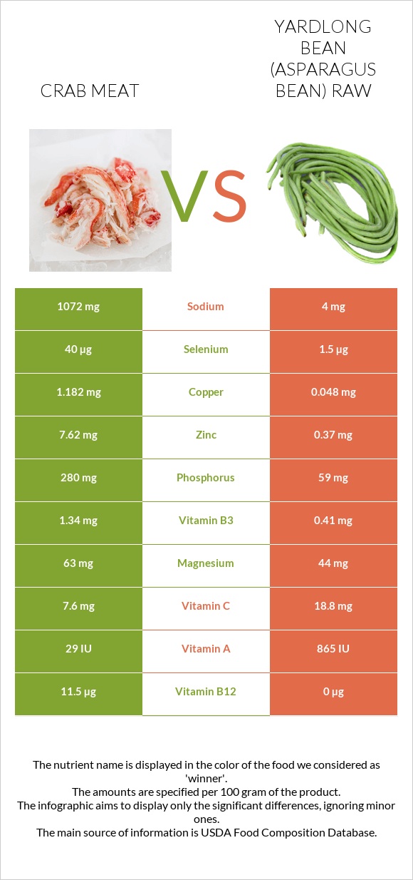 Crab meat vs Yardlong bean (Asparagus bean) raw infographic