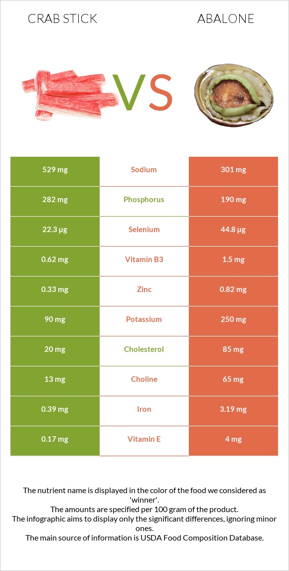 Ծովախեցգետնի ձողիկներ vs Abalone infographic