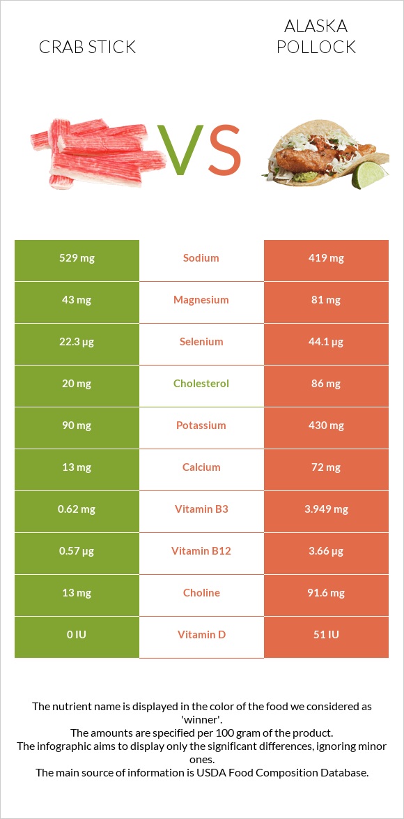 Crab stick vs Pollock infographic