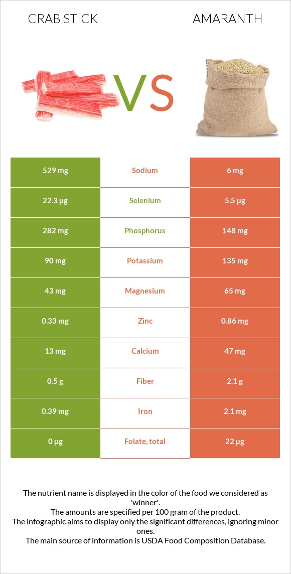 Crab stick vs Amaranth infographic