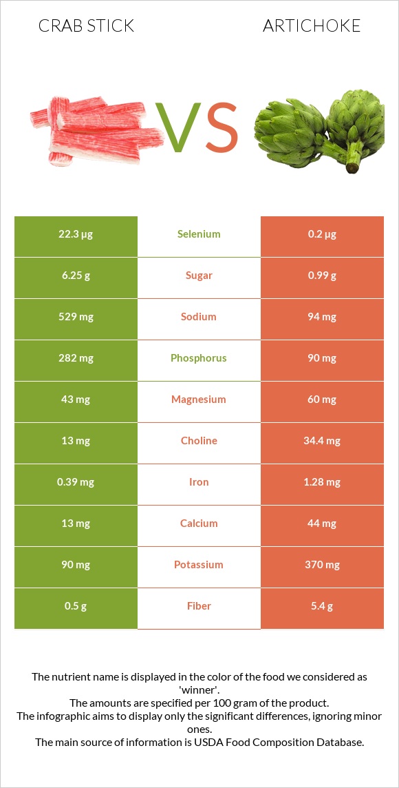 Crab stick vs Artichoke infographic