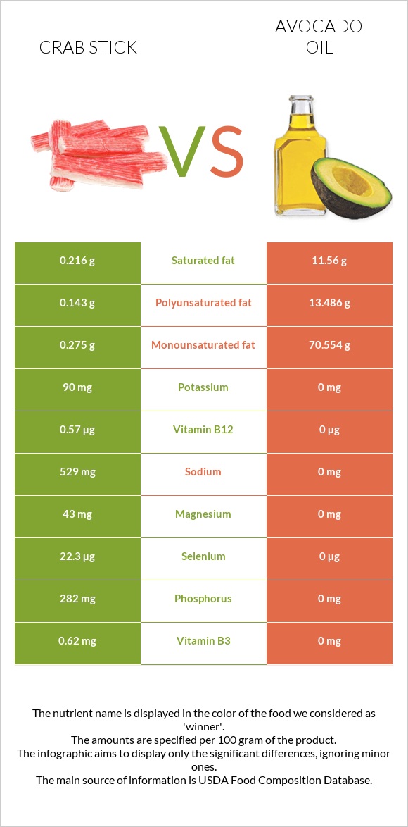 Crab stick vs Avocado oil infographic