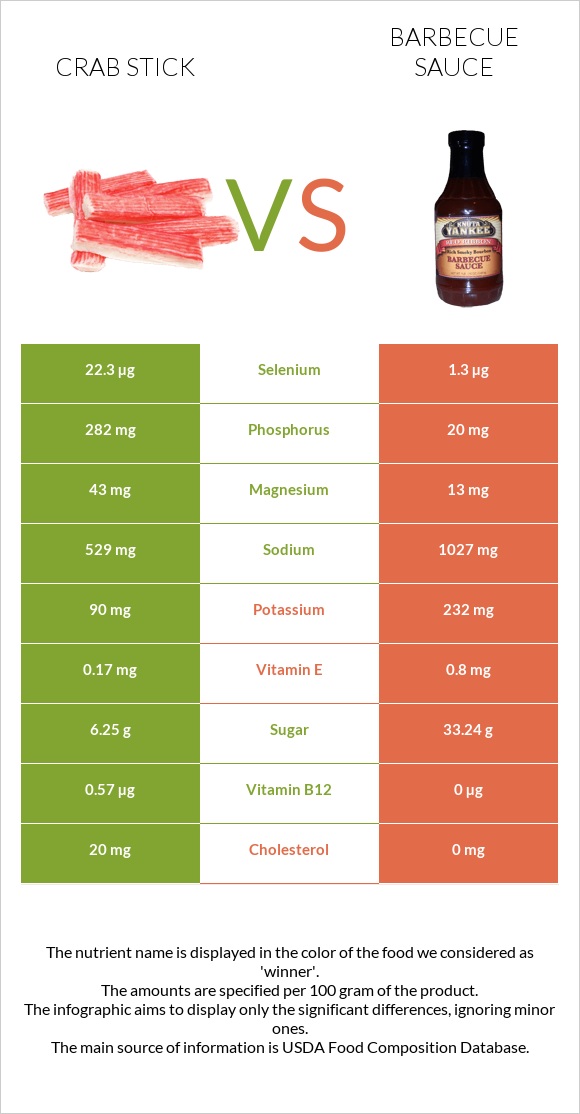 Crab stick vs Barbecue sauce infographic