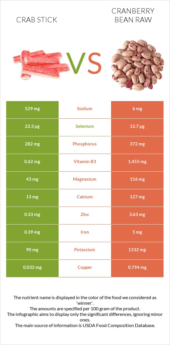 Crab stick vs Cranberry bean raw infographic