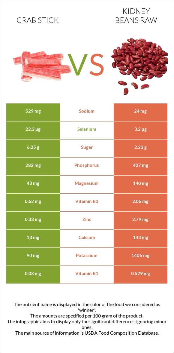 Crab stick vs Kidney beans raw infographic