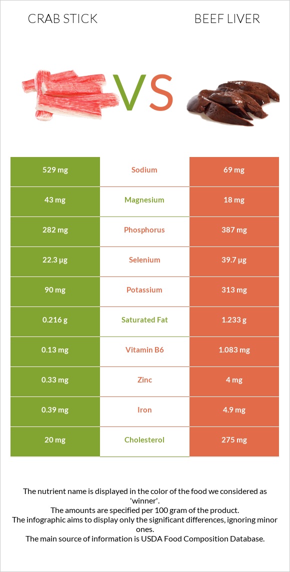 Crab stick vs Beef Liver infographic