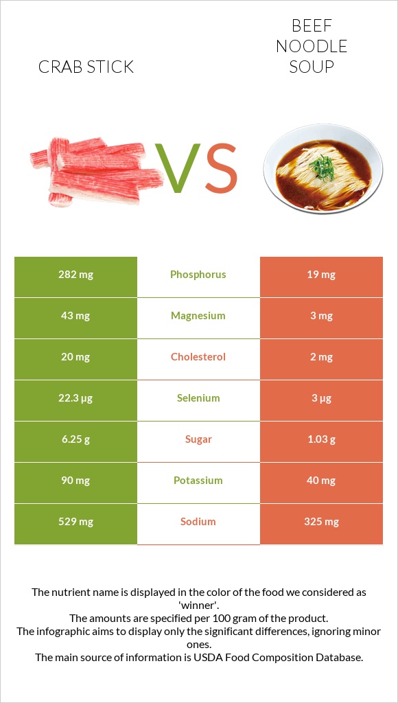 Crab stick vs Beef noodle soup infographic