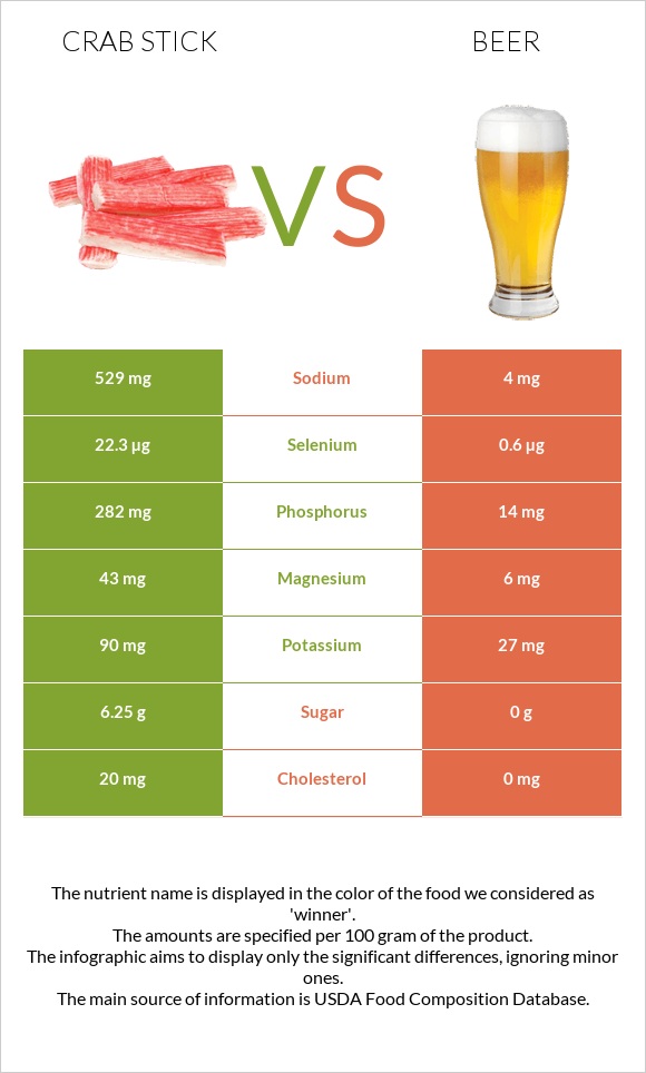 Crab stick vs Beer infographic