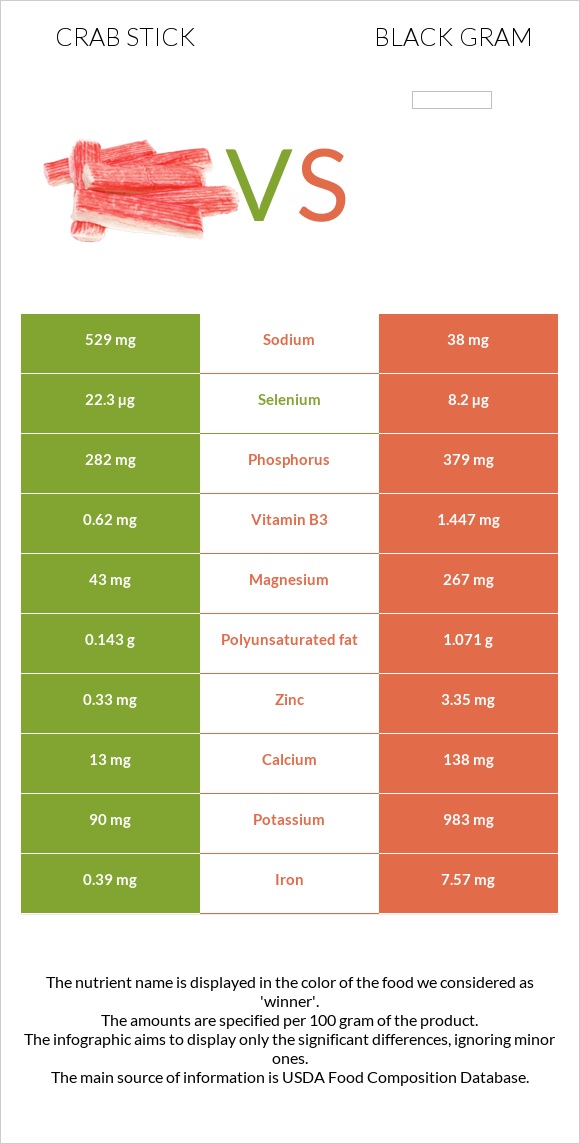 Crab stick vs Black gram infographic