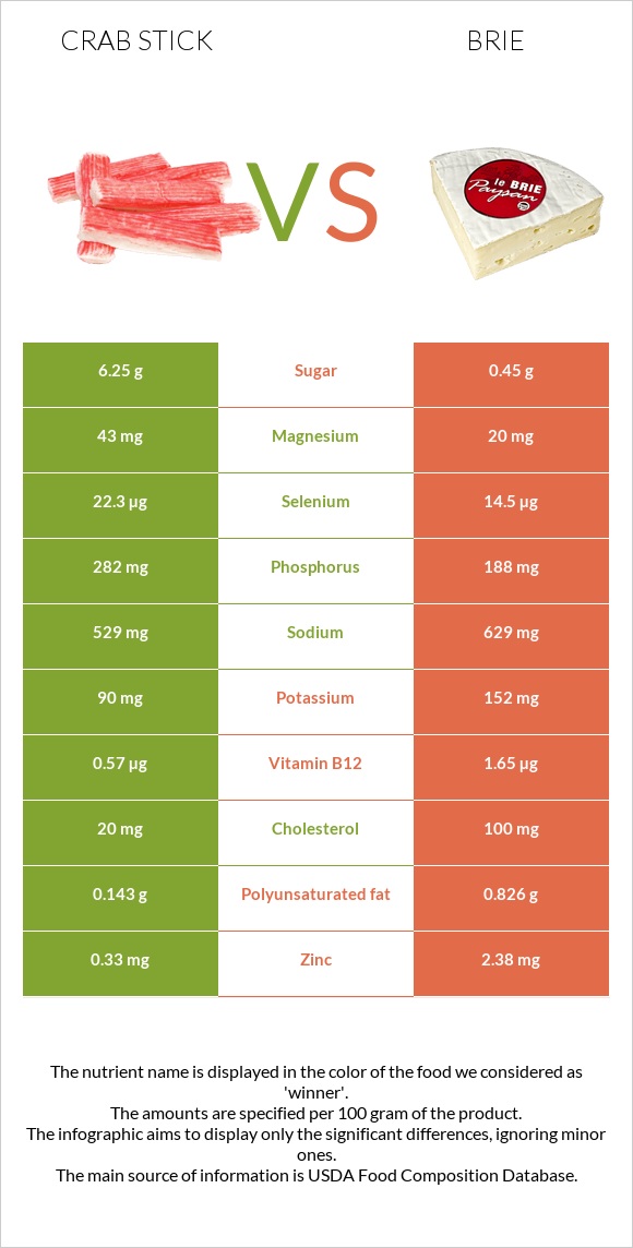 Crab stick vs Brie infographic