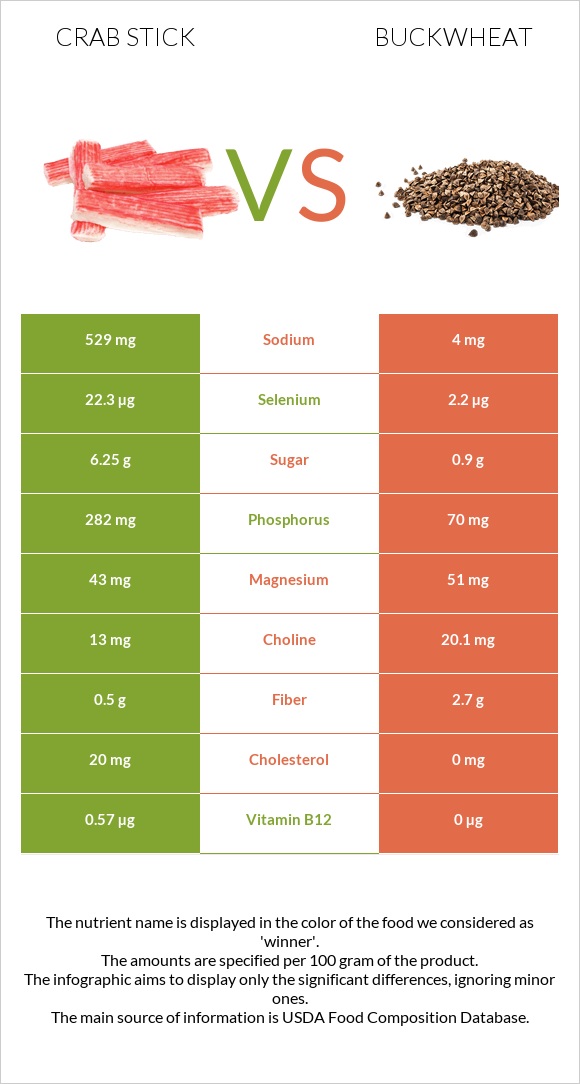 Crab stick vs Buckwheat infographic