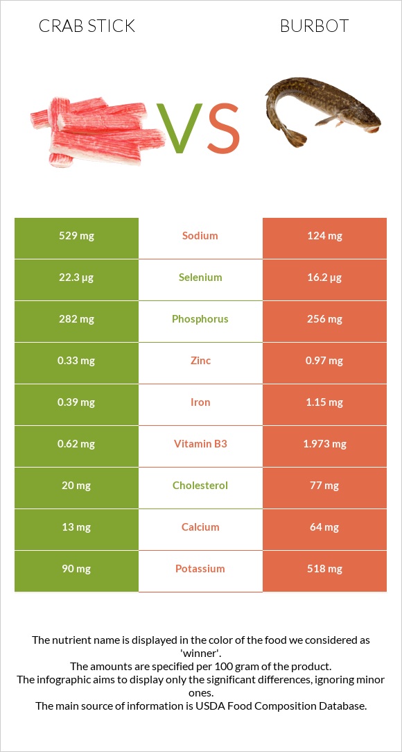 Crab stick vs Burbot infographic